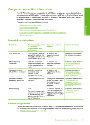 Page 24
Computer connection information
The HP All-in-One comes equipped with a USB port so you can connect directly to a
computer using a USB cable. You can also connect the HP All-in-One to either a wired
or wireless network. Additionally, the built-in Bluetooth
® Wireless Technology allows
Bluetooth® devices to print to the HP All-in-One.
This section contains the following topics:
•
Supported connection types
•
Connect using Ethernet
•
Connect using integrated wireless WLAN 802.11
•
Connect using an...