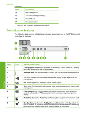 Page 7
LabelDescription
11Print cartridge door
12Two-sided printing accessory
13Rear USB port
14Power connection*
* Use only with the power adapter supplied by HP.
Control panel features
The following diagram and related table provide a quick reference to the HP Photosmart
control panel features.
LabelIconName and Description
1 Color graphics display (also referred to as the display): Shows photos on a memory
card. Also shows status and error messages.
2Attention light : Indicates a problem occurred. See the...