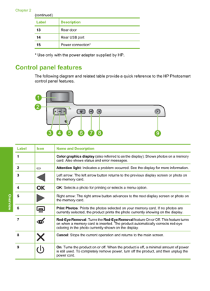 Page 7
LabelDescription
13Rear door
14Rear USB port
15Power connection*
* Use only with the power adapter supplied by HP.
Control panel features
The following diagram and related table provide a quick reference to the HP Photosmart
control panel features.
LabelIconName and Description
1 Color graphics display (also referred to as the display): Shows photos on a memory
card. Also shows status and error messages.
2Attention light : Indicates a problem occurred. See the display for more information.
3Left arrow:...