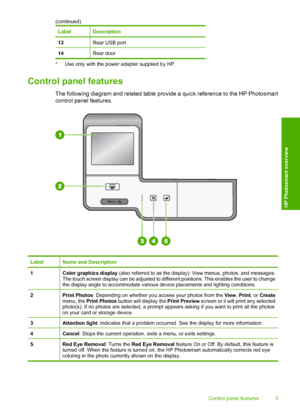 Page 5
LabelDescription
13Rear USB port
14Rear door
* Use only with the power adapter supplied by HP.
Control panel features
The following diagram and related table provide a quick reference to the HP Photosmart
control panel features.
LabelName and Description
1Color graphics display (also referred to as the display): View menus, photos, and messages.
The touch screen display can be adjusted to diffe rent positions. This enables the user to change
the display angle to accommodate various  device placements...