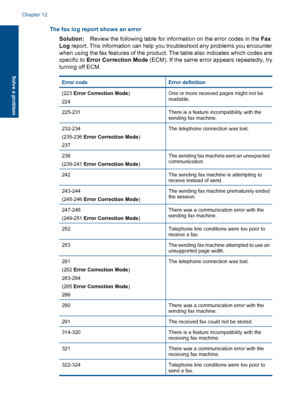 Page 192The fax log report shows an error
Solution:Review the following table for information on the error codes in the Fax
Log report. This information can help you troubleshoot any problems you encounter
when using the fax features of the product. The table also indicates which codes are
specific to Error Correction Mode (ECM). If the same error appears repeatedly, try
turning off ECM.
Error codeError definition
(223 Error Correction Mode)
224
One or more received pages might not bereadable.
225-231There is a...