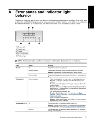 Page 40A Error states and indicator light
behavior
The lights on the printer flash to inform you about the printer status and various error conditions. Refer to this table
to determine what the flashing lights mean or to solve your error condition based on which lights are on or flashing.
For detailed information on troubleshooting, see the onscreen Help or the animated Quick Start Tutorial.
1Resume light
2Toolbox light
3On light
4Ink cartridge lights
5Printhead light
NOTE:If all indicator lights are off, then...