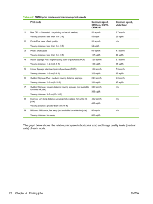 Page 28Table 4-2  FB700 print modes and maximum print speeds
Print mode Maximum speed,
CMYKcm, CMYK,
CMYK+WMaximum speed,
white flood
1 Max DPI — Saturated: for printing on backlit media)
Viewing distance: less than 1 m (3 ft)5.0 sqm/h
55 sqft/h2.7 sqm/h
29 sqft/h
2 Photo Plus: near offset quality
Viewing distance: less than 1 m (3 ft)5.0 sqm/h
54 sqft/hn/a
3 Photo: photo gloss
Viewing distance: less than 1 m (3 ft)9.9 sqm/h
107 sqft/h4.1 sqm/h
44 sqft/h
4 Indoor Signage Plus: higher quality point-of-purchase...