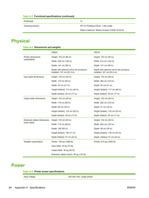 Page 90Table A-3  Functional specifications (continued)
Printheads 12
Cleaning solution HP UV Printhead Flush, 1-liter bottle
Within California: Methyl Acetate (CAS# 79-20-9).
Physical
Table A-4  Dimensions and weights
FB500 FB700
Printer dimensions
(assembled)Height: 153 cm (60 in)
Width: 325 cm (128 in)
Depth: 141 cm (56 in)
Depth with optional roll-to-roll accessory
installed: 161 cm (63.4 in)Height: 153 cm (60 in)
Width: 412 cm (162 in)
Depth: 141 cm (56 in)
Depth with optional roll-to-roll accessory...