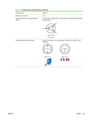 Page 91Table A-5  Printer power specifications (continued)
Input frequency 50/60 Hz
Maximum load current 12 A
Required electrical circuit (North America/
Japan)200–240 VAC, 20 Amps, 60 Hz, single phase, with NEMA L6-20R locking
wall receptacle
NEMA L6-20R
Receptacle
G
X
Y
Required electrical circuit (Europe)230 VAC, 16 Amps, 50 Hz, single phase, with CEE 7/4 or CEE 7/7 wall
receptacle
CEE 7/4 CEE 7/7
ENWWPower 85
 