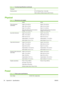 Page 90Table A-3  Functional specifications (continued)
Printheads 12
Cleaning solution HP UV Printhead Flush, 1-liter bottle
Within California: Methyl Acetate (CAS# 79-20-9).
Physical
Table A-4  Dimensions and weights
FB500 FB700
Printer dimensions
(assembled)Height: 153 cm (60 in)
Width: 325 cm (128 in)
Depth: 141 cm (56 in)
Depth with optional roll-to-roll accessory
installed: 161 cm (63.4 in)Height: 153 cm (60 in)
Width: 412 cm (162 in)
Depth: 141 cm (56 in)
Depth with optional roll-to-roll accessory...