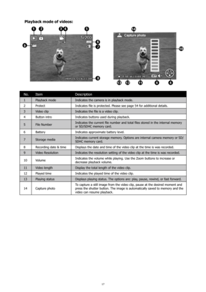 Page 2117
Playback mode of videos:
No.Item Description
1Playback mode Indicates the camera is in playback mode.
2 Protect Indicates file is protected. Please see page 54 for additional details.
3 Video clip  Indicates the file is a video clip.
4 Button intro Indicates buttons used during playback.
5 File Number Indicates the current file number and total files stored in the internal memory 
or SD/SDHC memory card. 
6 Battery Indicates approximate battery level.
7 Storage media Indicates current storage memory....