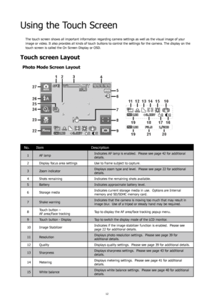 Page 161213
Using the Touch Screen
The touch screen shows all important information regarding camera settings as well as the visual image of your 
image or video. It also provides all kinds of touch buttons to control the settings for the camera. The display on the 
touch screen is called the On Screen Display or OSD.
Touch screen Layout
Photo Mode Screen Layout
No.Item Description
1AF lamp Indicates AF lamp is enabled.  Please see page 42 for additional 
details.
2 Display focus area settings Use to frame...