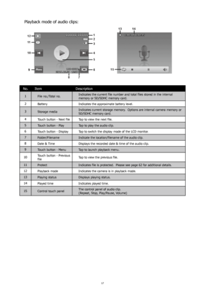 Page 211617
Playback mode of audio clips:
No.Item Description
1
File no./Total no. Indicates the current file number and total files stored in the internal 
memory or SD/SDHC memory card. 
2 Battery Indicates the approximate battery level.
3 Storage media Indicates current storage memory.  Options are internal camera memory or 
SD/SDHC memory card.
4 Touch button - Next file Tap to view the next file.
5 Touch button - Play Tap to play the audio clip.
6 Touch button - Display Tap to switch the display mode of...