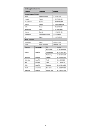 Page 8076
Contact/phone Support:
CountryLanguageNumber
Europe Region (EMEA)
België Dutch and German+ 32 2700 1724
FrançaisFrench+ 33 171230454
Deutschland  German+ 49 6950073896
Ireland English+ 353 1850882016
Italia  Italian+ 39 269682189
Netherlands  Dutch+ 31 202015093
Espana  Spanish+ 34 914533458
Switzerland 
German/French/Italian + 41 18009686
UK English+ 44 2073652400
North America
United StatesEnglish1.866.694.7633
Canada English and French1.866.694.7633
CountryLanguageCityNumber
México EspañolMexico...