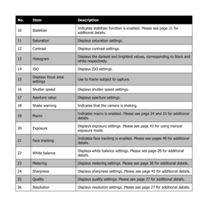 Page 2514
No.Item Description
10 Stabilizer Indicates stabilizer function is enabled. Please see page 21 for 
additional details.
11 Saturation Displays saturation settings.
12 Contrast Displays contrast settings.
13 Histogram Displays the darkest and brightest values, corresponding to black and 
white respectively.
14 ISO Displays ISO settings.
15 Displays focus area 
settings Use to frame subject to capture.
16 Shutter speed Displays shutter speed settings.
17 Aperture value Displays aperture settings.
18...