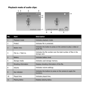 Page 2918
Playback mode of audio clips:
27/2727/27
2009/01/01  01:572009/01/01  01:57
SET :
WT0:00:16 / 0:00:20
124
56
7
9
8
1011
3
No.Item Description
1 Playback mode Indicates playback mode.
2 Protect Indicates file is protected.
3 Button intro Indicates the button to press on the camera to play a video or 
audio file.
4 File no. / Total no. Indicates the file number over the total number of files in the 
storage card.
5 Battery Indicates battery level.
6 Storage media Indicates used storage memory.
7...