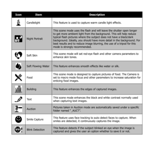 Page 4635
IconItem Description
CandlelightThis feature is used to capture warm candle light effects.
Night PortraitThis scene mode uses the flash and will leave the shutter open longer 
to get more ambient light from the background. This will help reduce 
typical flash pictures where the subject does not have a black/dark 
background. Ideally, you should have more detail in the background. For 
best results and to reduce image blurring, the use of a tripod for this 
mode is strongly recommended.
Soft Skin
This...