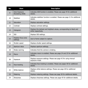Page 2319
No.Item Description
9 Auto Exposure 
Bracketing (AEB) Indicates AEB function is enabled. Please see page 44 for additional 
details.
10 Stabilizer Indicates stabilizer function is enabled. Please see page 21 for additional 
details.
11 Saturation Displays saturation settings.
12 Contrast Displays contrast settings.
13 Histogram Displays the darkest and brightest values, corresponding to black and 
white respectively.
14 ISO Displays ISO settings.
15 Displays focus area 
settings Use to frame subject...