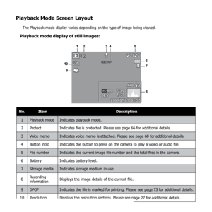 Page 2521
Playback Mode Screen Layout
The Playback mode display varies depending on the type of image being viewed.
Playback mode display of still images:
12345
6
7
8
10
9
1/ 301/ 30
F 3.0F 3.0
0EV
0EV
SET :12M
ISO400
27/2727/27
2 009/01/01  01:572009/01/01  01:57
No. Item Description
1 Playback mode Indicates playback mode.
2 Protect Indicates file is protected. Please see page 66 for additional details.
3 Voice memo Indicates voice memo is attached. Please see page 68 for additional details.
4 Button intro...