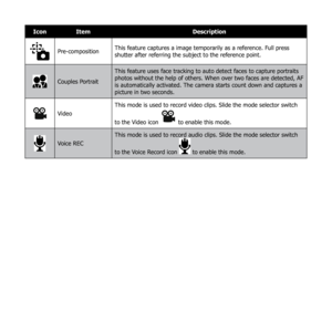 Page 4743
IconItem Description
Pre-compositionThis feature captures a image temporarily as a reference. Full press 
shutter after referring the subject to the reference point.
Couples PortraitThis feature uses face tracking to auto detect faces to capture portraits 
photos without the help of others. When over two faces are detected, AF 
is automatically activated. The camera starts count down and captures a 
picture in two seconds.
Video
This mode is used to record video clips. Slide the mode selector switch...