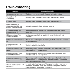 Page 9187
Troubleshooting
ProblemCause and/or Action
Camera does not turn on. The battery may be exhausted. Charge or replace the battery.
Camera turns off 
automatically. Press any button except the Power button to turn on the camera.
LCD turns blank. Press any button except the Power button to turn on the LCD.
Empty battery icon is 
displayed on the LCD, and 
then the camera turns off. Battery is exhausted, please replace or recharge.
LCD screen displays ‘No 
images in memory’. The image file on the memory...