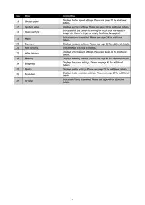 Page 1915
No.Item Description
16Shutter speed Displays shutter speed settings. Please see page 20 for additional 
details.
17 Aperture value Displays aperture settings. Please see page 38 for additional details.
18 Shake warning Indicates that the camera is moving too much that may result in 
image blur. Use of a tripod or steady hand may be required.
19 Macro Indicates macro is enabled. Please see page 24 for additional 
details.
20 Exposure Displays exposure settings. Please see page 38 for additional...