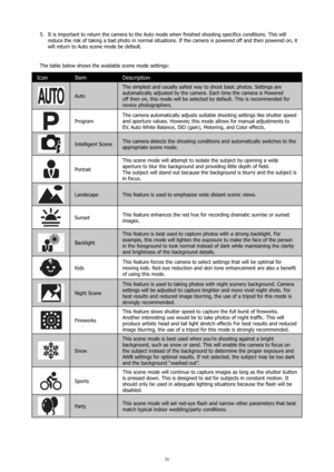 Page 3531
It is important to return the camera to the Auto mode when finished shooting specifics conditions. This will 
5. 
reduce the risk of taking a bad photo in normal situations. If the camera is powered off and then powered on, it 
will return to Auto scene mode be default.
The table below shows the available scene mode settings:
Icon Item Description
Auto The simplest and usually safest way to shoot basic photos. Settings are 
automatically adjusted by the camera. Each time the camera is Powered 
off...