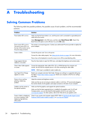 Page 30A Troubleshooting
Solving Common Problems
The following table lists possible problems, the possible cause of each problem, and the recommended
solutions:
Problem Solution
Power button LED is not on. Make sure that the Power button is on, and the power cord is connected to a grounded power
outlet and to the monitor.
Select Management in the OSD menu, and then select Bezel Power LED. Check if the
Bezel Power LED option is set to Off and, if so, set to On mode.
Power source LED is not on.
The power source...