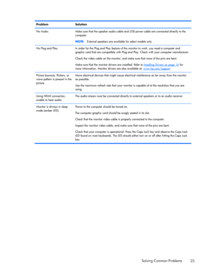 Page 31Problem Solution
No Audio. Make sure that the speaker audio cable and USB power cable are connected directly to the
computer.
NOTE:External speakers are available for select models only.
No Plug and Play. In order for the Plug and Play feature of the monitor to work, you need a computer and
graphic card that are compatible with Plug and Play. Check with your computer manufacturer.
Check the video cable on the monitor, and make sure that none of the pins are bent.
Make sure that the monitor drivers are...
