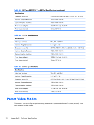 Page 34Table B-3  2311cm/2311f/2311x/2311xi Specifications (continued)
Specifications  
Dimensions (w x d x h): 557.95 x 159.0 x 416.48 mm (21.97 x 6.26 x 16.40 in)
Maximum Graphics Resolution: 1920 x 1080 @ 60 Hz
Optimum Graphics Resolution: 1920 x 1080 @ 60 Hz
Power Source (adapter): 100-240 VAC (ca), 50/60 Hz
Power Source (monitor): 12V dc, 50/60 Hz
Table B-4  2511x Specifications
Specifications  
Video Input Terminals: VGA, DVI, and HDMI
Maximum Weight (unpacked): 5.13 kg (11.3 lb)
Dimensions (w x d x h):...