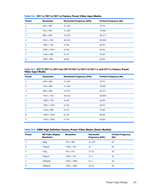 Page 35Table B-6  2011x/2011s/2011xi Factory Preset Video Input Modes
Preset Resolution Horizontal Frequency (kHz) Vertical Frequency (Hz)
1 640 x 480 31.469 59.94
2 720 x 400 31.469 70.087
3 800 x 600 37.879 60.317
4 1024 x 768 48.363 60.004
5 1280 x 720 45.00 60.00
6 1280 x 1024 63.98 60.02
7 1440 x 900 55.94 59.89
8 1600 x 900 60.00 60.00
Table B-7  2211f/2211x/2311cm/2311f/2311x/2311xi/2511x and 2711x Factory Preset
Video Input Modes
Preset Resolution Horizontal Frequency (kHz) Vertical Frequency (Hz)
1 640...