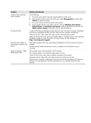 Page 32Unable to hear audio from 
built-in speakers.Do the following:
■Ensure the source signal is good by using headphones at the source.
■Press the Menu button to access the OSD menu. Select Management, and then select 
Vo l u m e to adjust the volume.
■Turn up the volume with the front panel volume button.
■Ensure speaker volume is not muted or too low: Click the Windows Start Button, 
Control Panel, and Hardware and Sound. Under Audio Devices and Sound, click 
Adjust system volume. Under Main Volume, move...