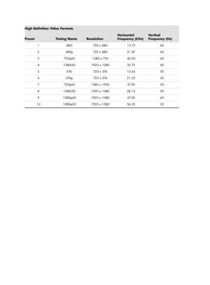 Page 39High Definition Video Formats
PresetTiming NameResolution
Horizontal 
Frequency (kHz)Ve r t i c a l  
Frequency (Hz)
1 480i 720 x 480 15.73 60
2 480p 720 x 480 31.47 60
3 720p60 1280 x 720 45.00 60
4 1080i60 1920 x 1080 33.75 60
5576i720 x 57615.6350
6 576p 720 x 576 31.25 50
7 720p60 1280 x 1920 37.50 50
8 1080i50 1920 x 1080 28.13 50
9 1080p60 1920 x 1080 67.50 60
10 1080p50 1920 x 1080 56.25 50
 