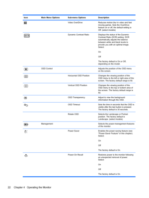 Page 28Icon Main Menu Options Sub-menu Options Description
  Video OverDrive Reduces motion blur in video and fast
moving games. Sets the OverDrive
feature on or off; the default setting is
Off. (select models)
  Dynamic Contrast Ratio Displays the status of the Dynamic
Contrast Ratio (DCR) setting. DCR
automatically adjusts the balance
between white and black levels to
provide you with an optimal image.
Select:
On
Off
The factory default is On or Off,
depending on the model.
OSD Control   Adjusts the position...