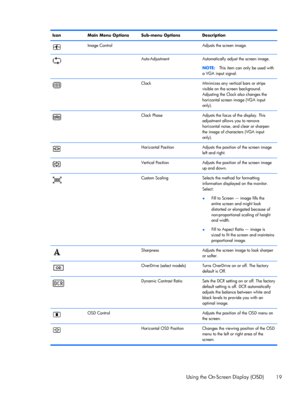 Page 25Icon Main Menu Options Sub-menu Options Description
Image Control   Adjusts the screen image.
 Auto-Adjustment Automatically adjust the screen image.
NOTE:This item can only be used with
a VGA input signal.
  Clock Minimizes any vertical bars or strips
visible on the screen background.
Adjusting the Clock also changes the
horizontal screen image (VGA input
only).
  Clock Phase Adjusts the focus of the display. This
adjustment allows you to remove
horizontal noise, and clear or sharpen
the image of...