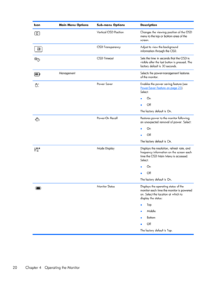 Page 26Icon Main Menu Options Sub-menu Options Description
  Vertical OSD Position Changes the viewing position of the OSD
menu to the top or bottom area of the
screen.
  OSD Transparency Adjust to view the background
information through the OSD.
  OSD Timeout Sets the time in seconds that the OSD is
visible after the last button is pressed. The
factory default is 30 seconds.
Management   Selects the power-management features
of the monitor.
  Power Saver Enables the power saving feature (see
Power-Saver...