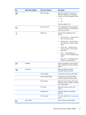 Page 27Icon Main Menu Options Sub-menu Options Description
  DDC/CI Support Allows the computer to control some
OSD menu features such as Brightness,
Contrast, and Color Temperature. Select:
●On
●Off
The factory default is On.
  Bezel Power LED Turns the light (LED) in the Power button
on and off. When set to off, the light will
remain off at all times.
  Sleep Timer Provides the timer-adjustment menu
options:
●Set Current Time — Sets the current
time in hours and minutes.
●Set Sleep Time — Sets the time you...