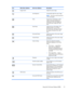 Page 25Icon Main Menu Options Sub-menu Options Description
Image Control   Adjusts the screen image.
 Auto-Adjustment Automatically adjust the screen image.
NOTE:This item can only be used with
a VGA input signal.
  Clock Minimizes any vertical bars or strips
visible on the screen background.
Adjusting the Clock also changes the
horizontal screen image (VGA input
only).
  Clock Phase Adjusts the focus of the display. This
adjustment allows you to remove
horizontal noise, and clear or sharpen
the image of...