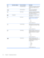 Page 26Icon Main Menu Options Sub-menu Options Description
  Vertical OSD Position Changes the viewing position of the OSD
menu to the top or bottom area of the
screen.
  OSD Transparency Adjust to view the background
information through the OSD.
  OSD Timeout Sets the time in seconds that the OSD is
visible after the last button is pressed. The
factory default is 30 seconds.
Management   Selects the power-management features
of the monitor.
  Power Saver Enables the power saving feature (see
Power-Saver...