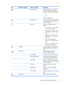 Page 27Icon Main Menu Options Sub-menu Options Description
  DDC/CI Support Allows the computer to control some
OSD menu features such as Brightness,
Contrast, and Color Temperature. Select:
●On
●Off
The factory default is On.
  Bezel Power LED Turns the light (LED) in the Power button
on and off. When set to off, the light will
remain off at all times.
  Sleep Timer Provides the timer-adjustment menu
options:
●Set Current Time — Sets the current
time in hours and minutes.
●Set Sleep Time — Sets the time you...