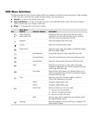 Page 24OSD Menu Selections
The following table lists the On-Screen Display (OSD) menu selections and their functional descriptions. After changing 
an OSD menu item, and if the menu screen has these options, you may choose to:
■Cancel — to return to the previous menu level.
■Save and Return — to save all changes and return to the OSD Main Menu screen. This Save and Return 
option is active only if you change a menu item.
■Reset — to change back to the previous setting.
Icon
Main Menu 
Options
Submenu...