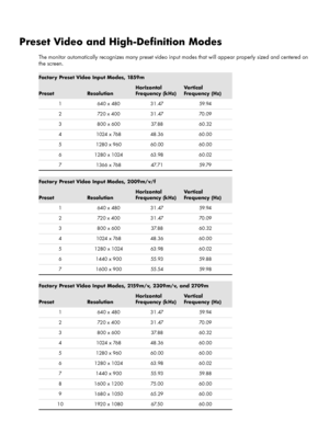 Page 38Preset Video and High-Definition Modes
The monitor automatically recognizes many preset video input modes that will appear properly sized and centered on 
the screen. 
Factory Preset Video Input Modes, 1859m
PresetResolution
Horizontal 
Frequency (kHz)Ve r t i c a l  
Frequency (Hz)
1640 x 48031.47 59.94
2720 x 40031.4770.09
3 800 x 600 37.88 60.32
4 1024 x 768 48.36 60.00
5 1280 x 960 60.00 60.00
6 1280 x 1024 63.98 60.02
7 1366 x 768 47.71 59.79
Factory Preset Video Input Modes, 2009m/v/f...