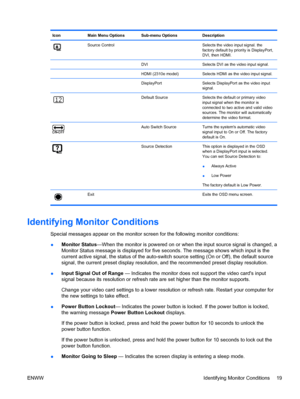 Page 25Icon Main Menu Options Sub-menu Options Description
Source Control   Selects the video input signal. the
factory default by priority is DisplayPort,
DVI, then HDMI.
    DVI Selects DVI as the video input signal.
    HDMI (2310e model) Selects HDMI as the video input signal.
    DisplayPort Selects DisplayPort as the video input
signal.
  Default Source Selects the default or primary video
input signal when the monitor is
connected to two active and valid video
sources. The monitor will automatically...