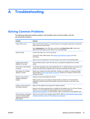 Page 27A Troubleshooting
Solving Common Problems
The following table lists possible problems, the possible cause of each problem, and the
recommended solutions:
Problem Solution
Power LED is not on. Make sure the Power button is on, and the power cord is properly connected to a grounded
power outlet and to the monitor.
Select Management in the OSD menu, and then select Bezel Power LED. Check if the
Bezel Power LED option is set to Off and, if so, set to On mode.
Screen is blank. Connect the power cord. Turn on...