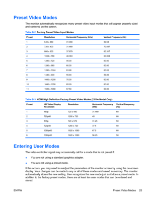 Page 31Preset Video Modes
The monitor automatically recognizes many preset video input modes that will appear properly sized
and centered on the screen.
Table B-2  Factory Preset Video Input Modes
Preset Resolution Horizontal Frequency (kHz) Vertical Frequency (Hz)
1 640 x 480 31.469 59.94
2 720 x 400 31.469 70.087
3 800 x 600 37.879 60.317
4 1024 x 768 48.363 60.004
5 1280 x 720 45.00 60.00
6 1280 x 960 60.00 60.00
7 1280 x 1024 63.98 60.02
8 1440 x 900 55.94 59.89
9 1600 x 1200 75.00 60.00
10 1680 x 1050...