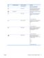 Page 23Icon Main Menu Options Sub-menu Options Description
  OSD Transparency Adjust to view the background
information through the OSD.
  OSD Timeout Sets the time in seconds that the OSD is
visible after the last button is pressed.
The factory default is 30 seconds.
Management   Selects the power-management features
of the monitor.
  Power Saver Enables the power saving feature (see
Power-Saver Feature on page 20).
Select:
On
Off
The factory default is On.
  Power-On Recall Restores power to the monitor...