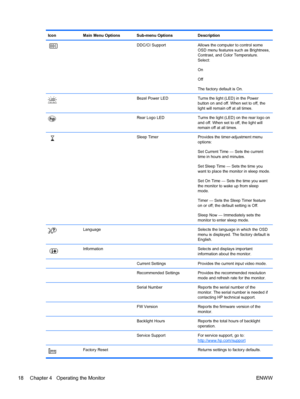 Page 24Icon Main Menu Options Sub-menu Options Description
  DDC/CI Support Allows the computer to control some
OSD menu features such as Brightness,
Contrast, and Color Temperature.
Select:
On
Off
The factory default is On.
  Bezel Power LED Turns the light (LED) in the Power
button on and off. When set to off, the
light will remain off at all times.
  Rear Logo LED Turns the light (LED) on the rear logo on
and off. When set to off, the light will
remain off at all times.
  Sleep Timer Provides the...