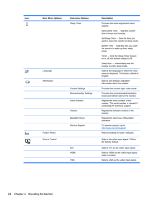 Page 30Icon Main Menu Options Sub-menu Options Description
  Sleep Timer Provides the timer-adjustment menu
options:
Set Current Time — Sets the current
time in hours and minutes.
Set Sleep Time — Sets the time you
want to place the monitor in sleep mode.
Set On Time — Sets the time you want
the monitor to wake up from sleep
mode.
Timer — Sets the Sleep Timer feature
on or off; the default setting is Off.
Sleep Now — Immediately sets the
monitor to enter sleep mode.
Language   Selects the language in which the...