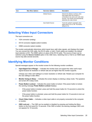 Page 31Icon Main Menu Options Sub-menu Options Description
    Default Source Selects the default or primary video
input signal when the monitor is
connected to two active and valid video
sources. The monitor will automatically
determine the video format.
    Auto Switch Source Turns the systems automatic video
signal input to On or Off. The factory
default is On.
Selecting Video Input Connectors
The input connectors are:
●VGA connector (analog)
●DVI-D connector (digital) (select models)
●HDMI connector (select...