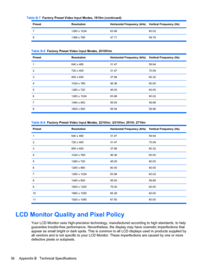 Page 42Preset Resolution Horizontal Frequency (kHz) Vertical Frequency (Hz)
7 1280 x 1024 63.98 60.02
8 1366 x 768 47.71 59.79
Table B-8  Factory Preset Video Input Modes, 2010f/i/m
Preset Resolution Horizontal Frequency (kHz) Vertical Frequency (Hz)
1 640 x 480 31.47 59.94
2 720 x 400 31.47 70.09
3 800 x 600 37.88 60.32
4 1024 x 768 48.36 60.00
5 1280 x 720 45.00 60.00
6 1280 x 1024 63.98 60.02
7 1440 x 900 55.93 59.88
8 1600 x 900 55.54 59.98
Table B-9  Factory Preset Video Input Modes, 2210i\m; \2310i\m;...