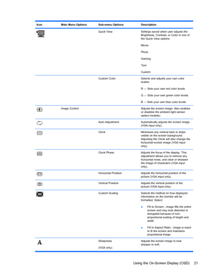Page 27Icon Main Menu Options Sub-menu Options Description
  Quick View Settings saved when user adjusts the
Brightness, Contrast, or Color in one of
the Quick View options.
Movie
Photo
Gaming
Text
Custom
    Custom Color Selects and adjusts your own color
scales:
R — Sets your own red color levels.
G — Sets your own green color levels.
B — Sets your own blue color levels.
Image Control   Adjusts the screen image. Also enables
or disables the ambient light sensor
(select models).
  Auto Adjustment Automatically...