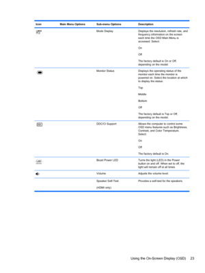 Page 29Icon Main Menu Options Sub-menu Options Description
  Mode Display Displays the resolution, refresh rate, and
frequency information on the screen
each time the OSD Main Menu is
accessed. Select:
On
Off
The factory default is On or Off,
depending on the model.
  Monitor Status Displays the operating status of the
monitor each time the monitor is
powered on. Select the location at which
to display the status:
Top
Middle
Bottom
Off
The factory default is Top or Off,
depending on the model.
  DDC/CI Support...