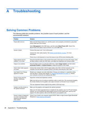 Page 34A Troubleshooting
Solving Common Problems
The following table lists possible problems, the possible cause of each problem, and the
recommended solutions:
Problem Solution
Power LED is not on. Make sure the Power button is on, and the power cord is properly connected to a grounded
power outlet and to the monitor.
Select Management in the OSD menu, and then select Bezel Power LED. Check if the
Bezel Power LED option is set to Off and, if so, set to On mode.
Screen is blank. Connect the power cord. Turn on...