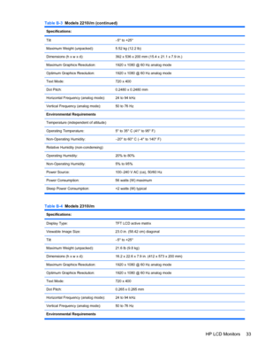 Page 39Specifications: 
Tilt –5° to +25°
Maximum Weight (unpacked): 5.52 kg (12.2 lb)
Dimensions (h x w x d): 392 x 536 x 200 mm (15.4 x 21.1 x 7.9 in.)
Maximum Graphics Resolution: 1920 x 1080 @ 60 Hz analog mode
Optimum Graphics Resolution: 1920 x 1080 @ 60 Hz analog mode
Text Mode: 720 x 400
Dot Pitch: 0.2480 x 0.2480 mm
Horizontal Frequency (analog mode): 24 to 94 kHz
Vertical Frequency (analog mode): 50 to 76 Hz
Environmental Requirements
Temperature (independent of altitude)
Operating Temperature: 5° to...